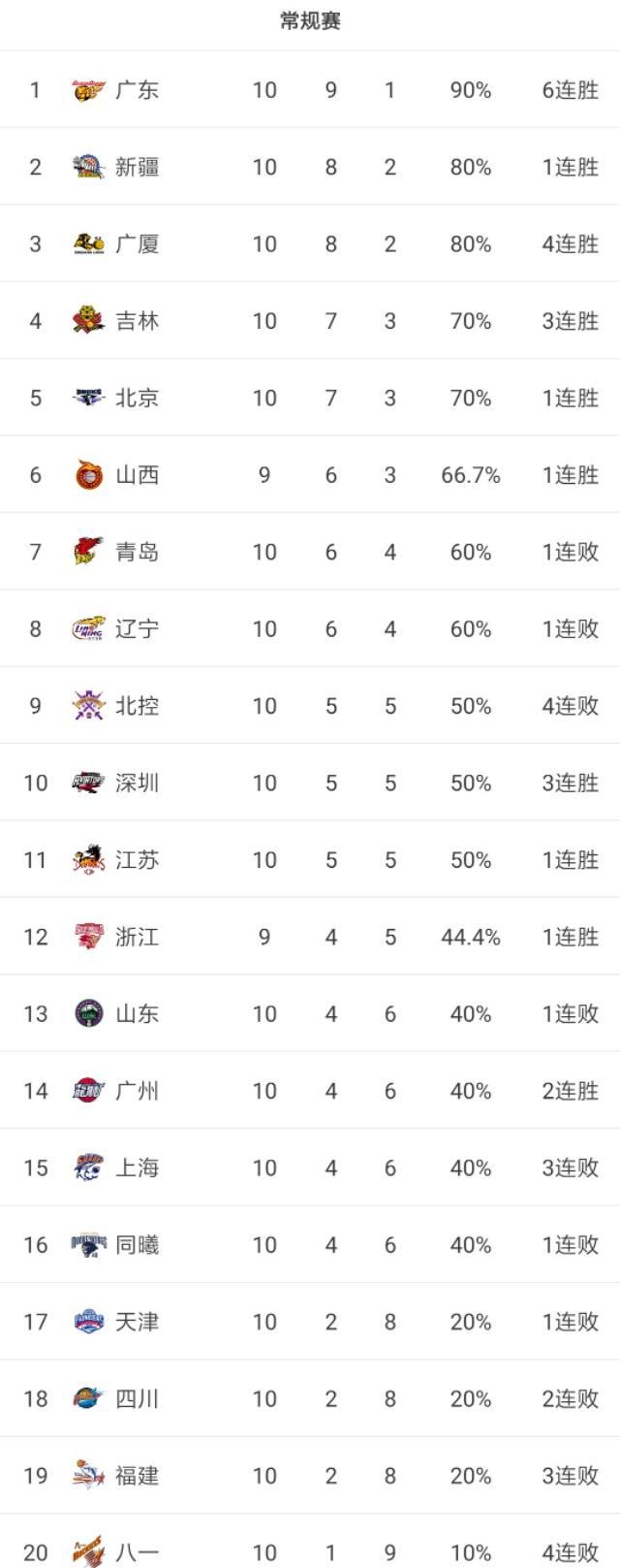 CBA常规赛十轮最新积分榜排名下轮赛程时间广东男篮第一辽宁第八(2)