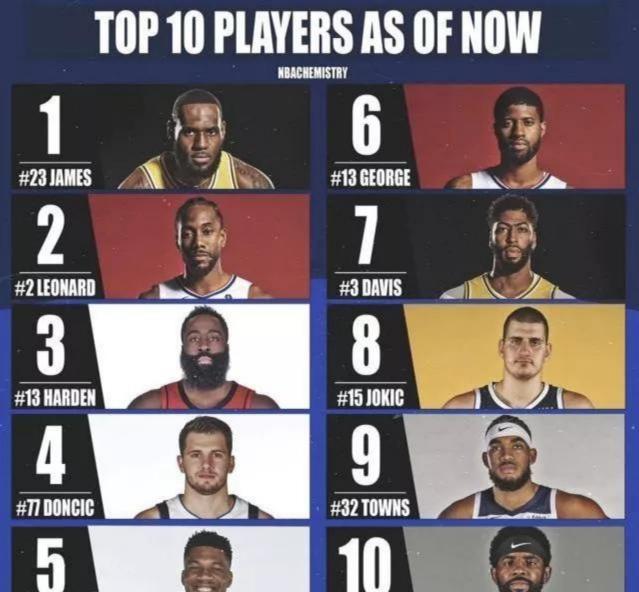 新王登基！美媒发布NBA最新十大球员，得分王哈登仅排第三，詹姆斯让人意外！(2)