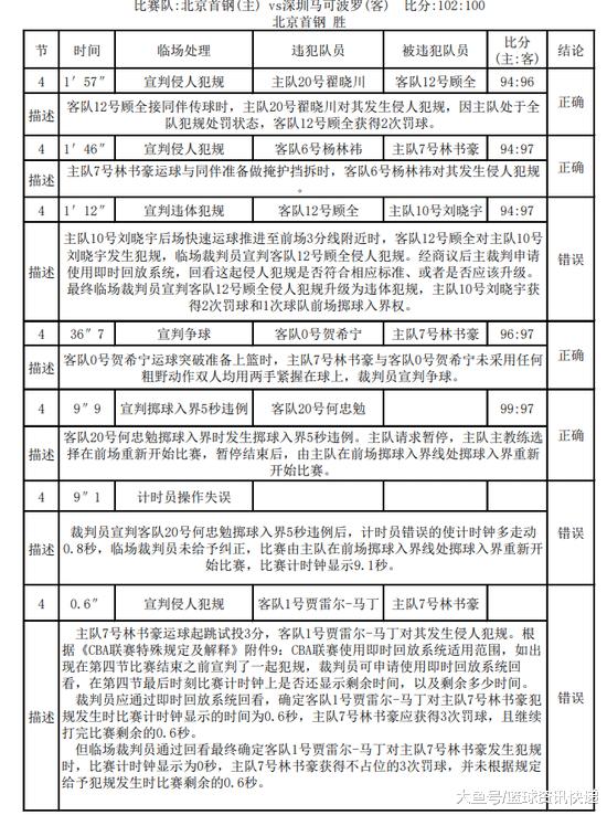 CBA京深战裁判报告：林书豪罚球后应回表，球迷呼吁重罚裁判汪梅(2)