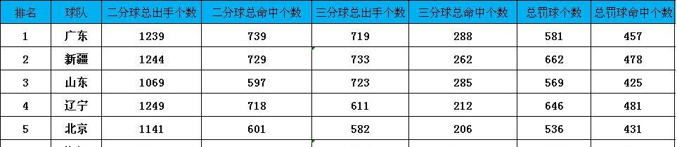 CBA赛程过半，前8强进攻端的数据，广东队的优势有多大
