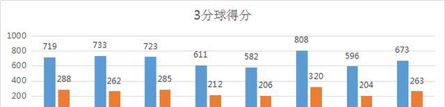 CBA赛程过半，前8强进攻端的数据，广东队的优势有多大(3)