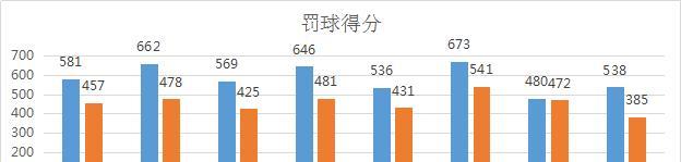 CBA赛程过半，前8强进攻端的数据，广东队的优势有多大(4)
