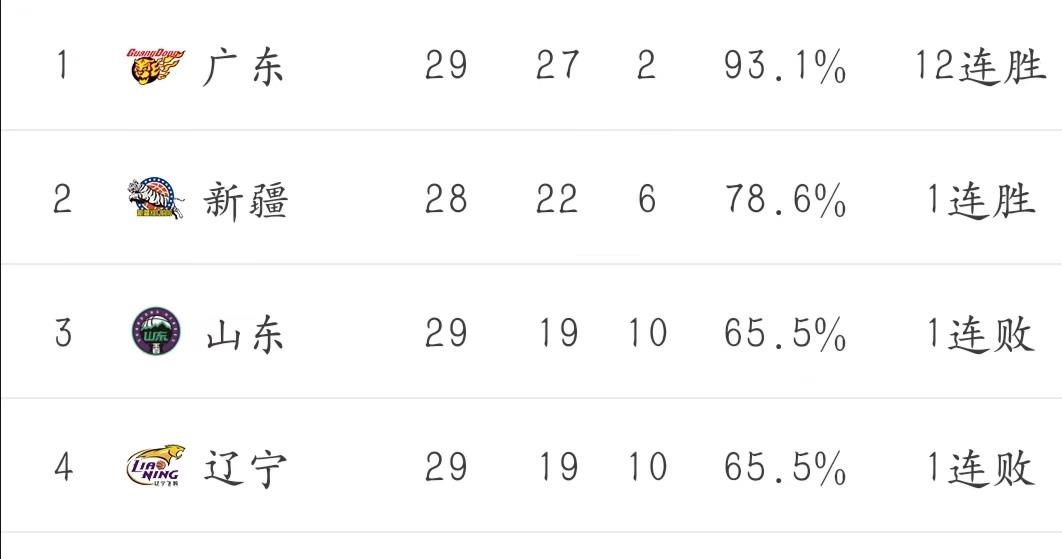 辽宁错失好局、深圳遭遇四连败，二十九轮之后，积分榜情况如何？