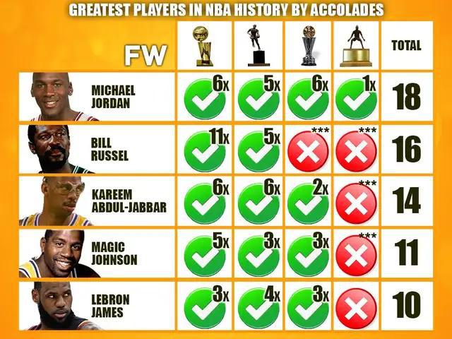 美媒重排NBA历史前五人：乔丹第1，贾巴尔第3，詹皇排名扎心了