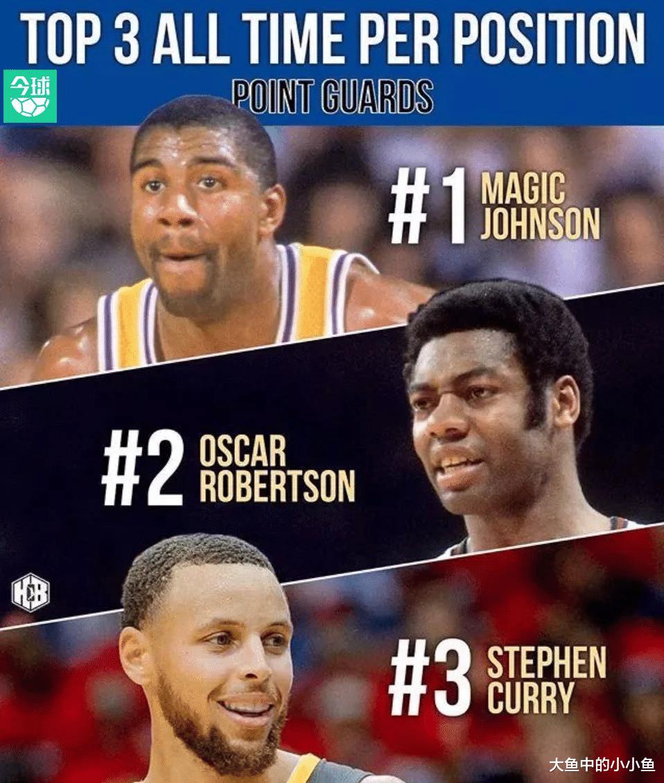 太难了！美媒评NBA历史控卫TOP3，现役球员仅一人上榜！