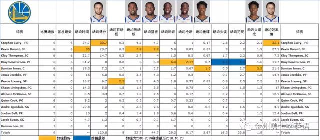 nba17赛季勇士球员数据 新赛季勇士队全部球员各项数据统计(2)