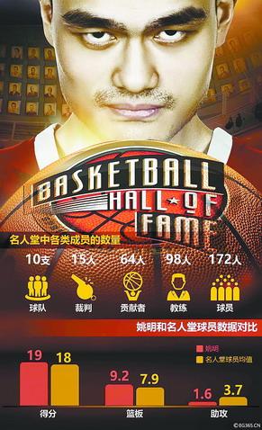 姚明是哪年选入nba名人堂 姚明正式入选NBA名人堂(1)