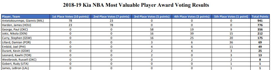 nba18奖 18到19赛季NBA所有奖项得主以及票选结果