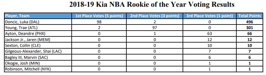 nba18奖 18到19赛季NBA所有奖项得主以及票选结果(3)