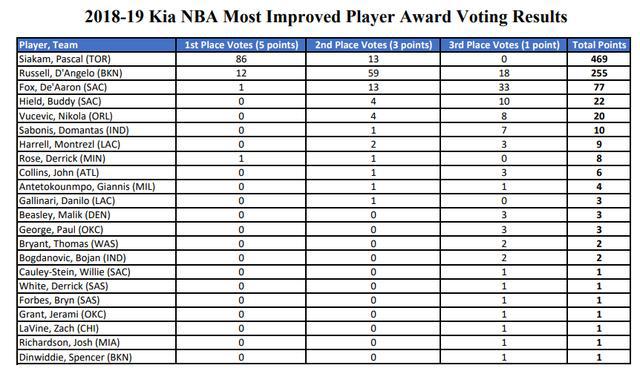 nba18奖 18到19赛季NBA所有奖项得主以及票选结果(5)