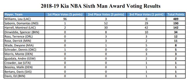 nba18奖 18到19赛季NBA所有奖项得主以及票选结果(7)