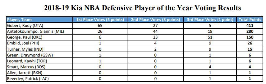 nba18奖 18到19赛季NBA所有奖项得主以及票选结果(9)