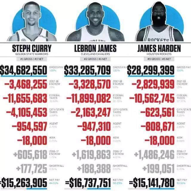 nba球员收入实际到手的比例 NBA球员收入看似很高(6)
