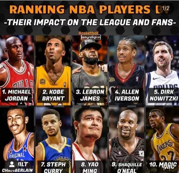 NBA史上影响力最大的10位巨星！姚明第8科比第2，榜首无可撼动(11)
