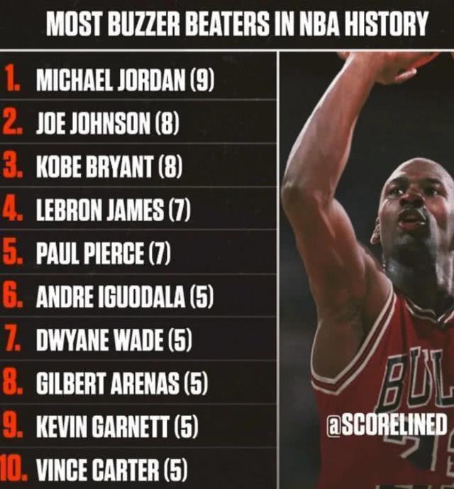 NBA绝杀次数排名：詹姆斯位列第四，榜首9次绝杀成历史传奇！(10)