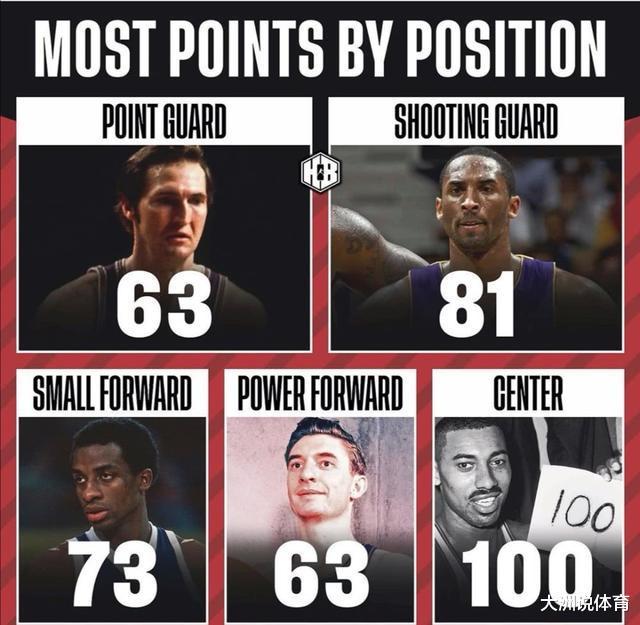 NBA各位置谁是最高分保持者？科比成功挤掉乔丹，詹姆斯无缘榜单(1)