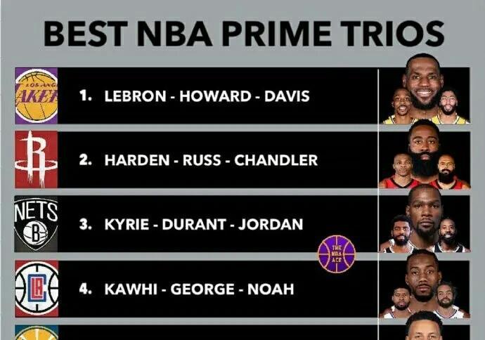 盘点五大NBA现役巅峰三人组，勇士三人组上榜，三大状元组高居榜首