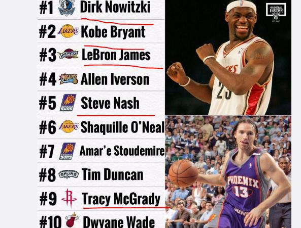 05年nba常规赛排名 05年NBA球员排名(1)