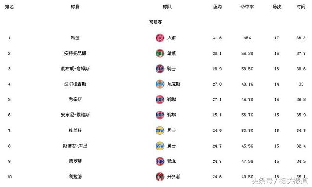 nba最新技术统计排名 NBA球员技术数据统计(2)
