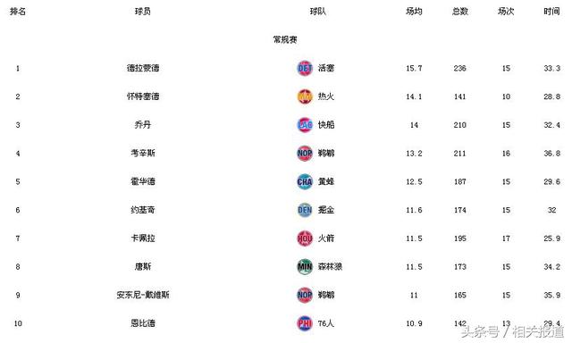 nba最新技术统计排名 NBA球员技术数据统计(4)