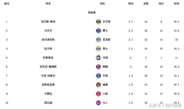 nba最新技术统计排名 NBA球员技术数据统计(5)