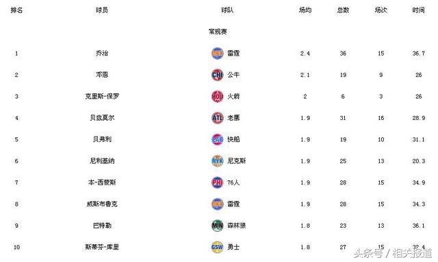 nba最新技术统计排名 NBA球员技术数据统计(6)