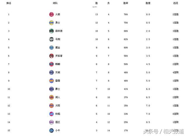 nba最新技术统计排名 NBA球员技术数据统计(17)