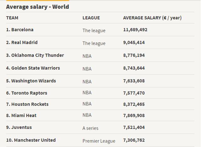 nba和足球工资 世界体坛平均工资榜(2)