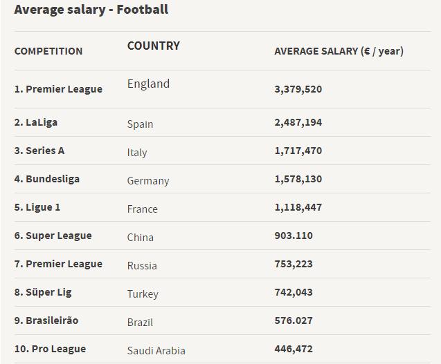 nba和足球工资 世界体坛平均工资榜(3)