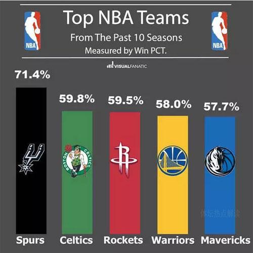 nba平均胜率 NBA过去十年平均胜率最高的5支球队(1)
