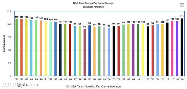 nba史上平均得分排行榜 nba历年联盟平均得分