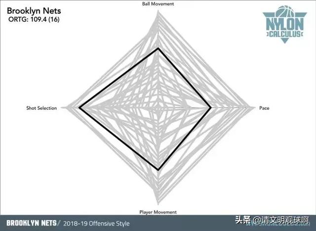 nba各球队色调 NBA30支球队进攻风格分类(5)