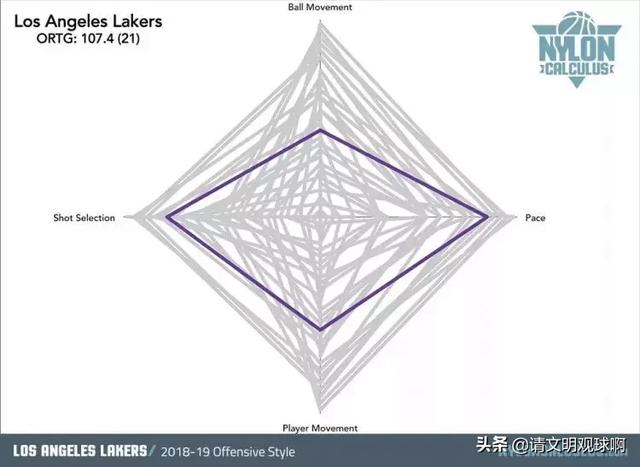 nba各球队色调 NBA30支球队进攻风格分类(24)