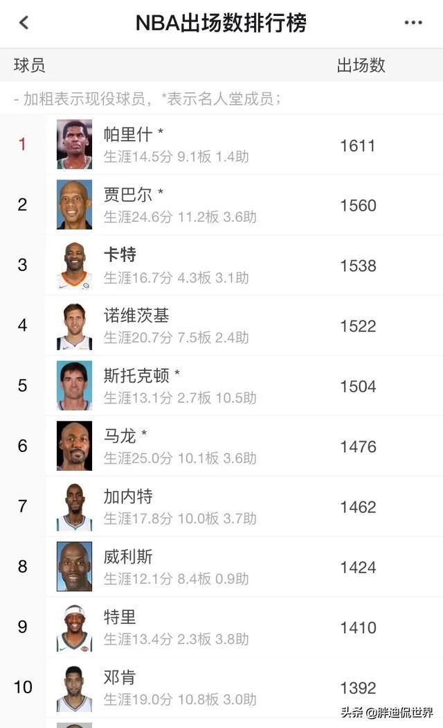 nba总出场数球员排名 NBA出场数排行榜前十名