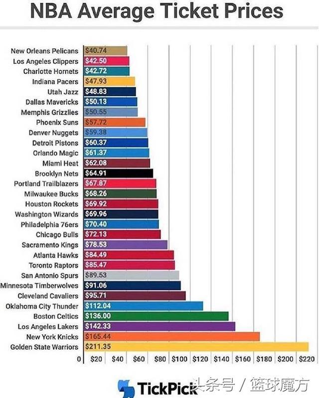 nba俱乐部门票价格 NBA球队门票平均价格公布(1)