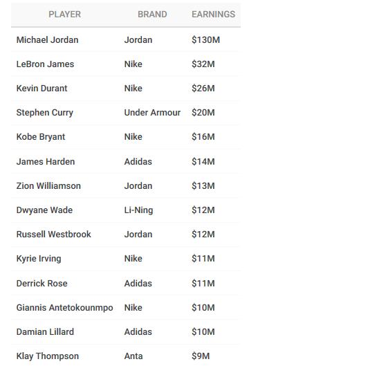 nba球星合同排行榜 NBA球鞋合同年收入