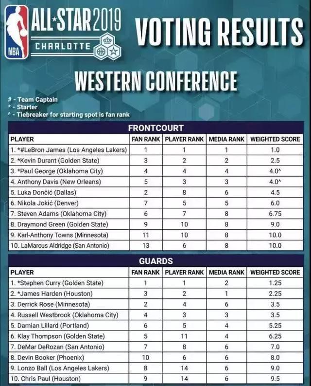 媒体是如何影响nba 媒体两张选票差点影响NBA全明星投票结果(5)