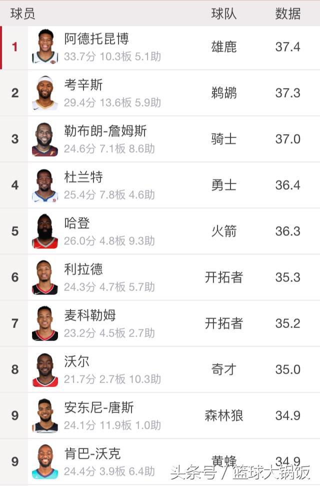 nba球员上场时间榜 NBA球员上场时间榜(3)