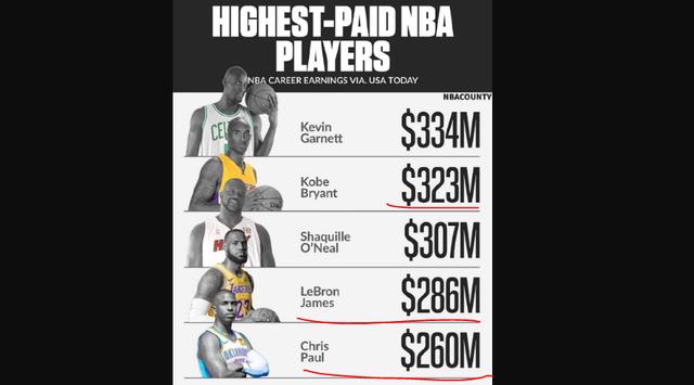 nba中产薪资 美媒发布NBA球员薪资(2)