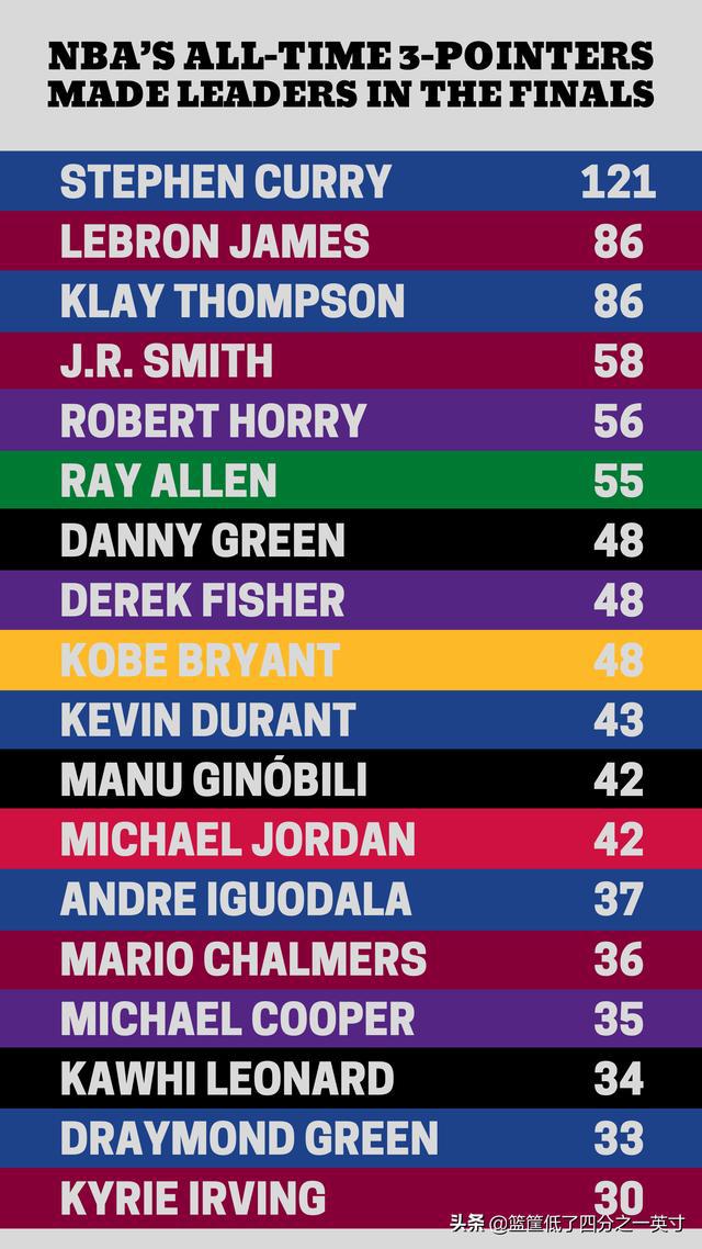 总决赛nba三分球排行榜 NBA总决赛三分球总命中数排行榜——前18名球员