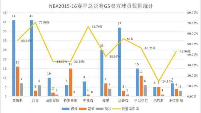 2015-2016年nba总决赛5 16赛季总决赛G5(11)