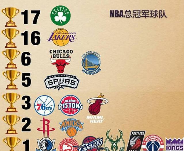 篮球赛nba排行榜 NBA球队总冠军排行榜