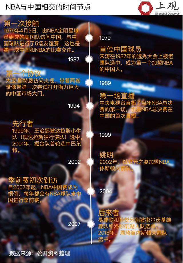 nba中国市场 中国市场对NBA的重要性有多大(6)