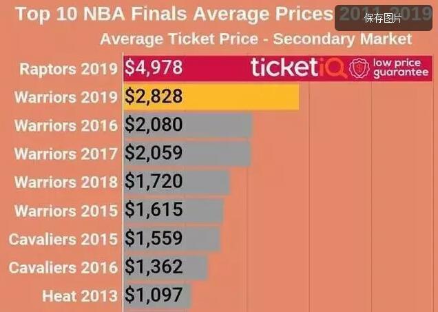 nba总决一场多钱的门票 猛龙总决赛门票价格打破NBA历史记录(2)