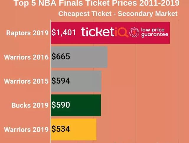 nba总决一场多钱的门票 猛龙总决赛门票价格打破NBA历史记录(3)