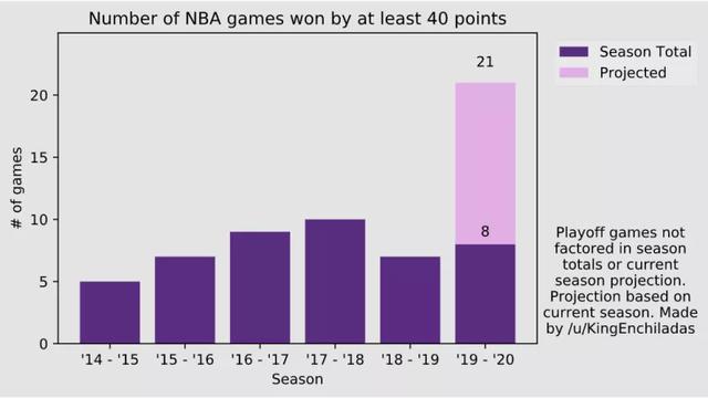 nba分差40 NBA胜负分差达到40+的比赛将会史上最多