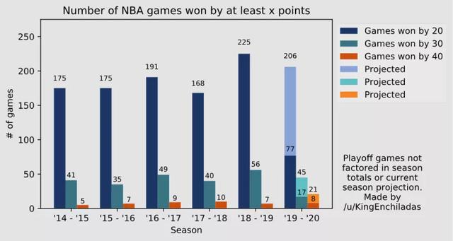 nba分差40 NBA胜负分差达到40+的比赛将会史上最多(2)