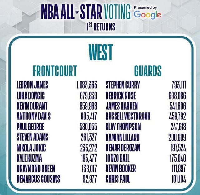 nba全明星投票实时排名 NBA全明星投票(2)