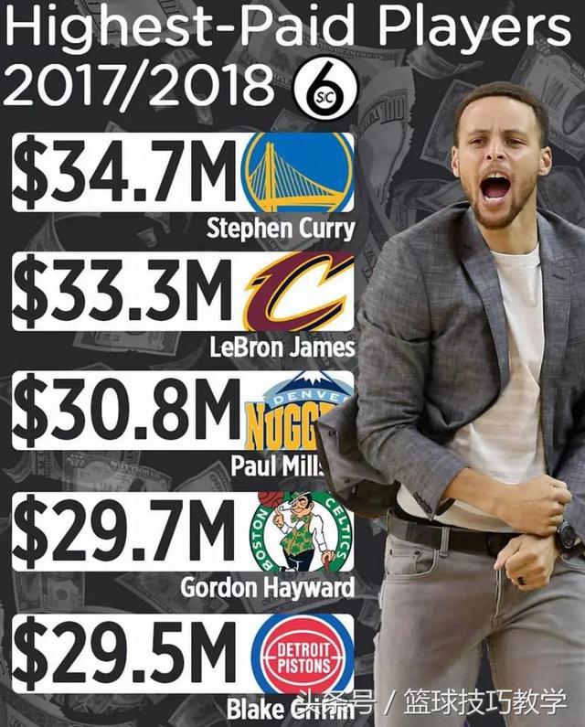 2014nba工资最高的 NBA球员工资最高的球员居然不是詹姆斯(5)