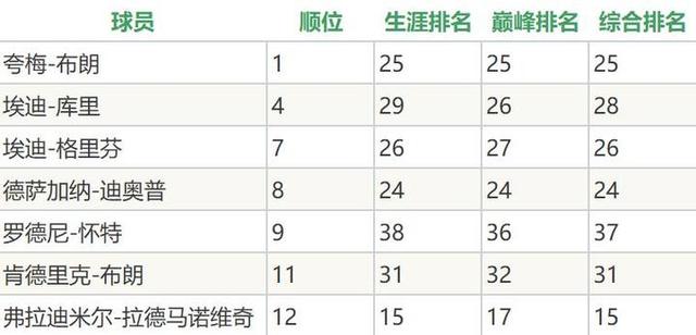 2001nba常规赛数据 2001年选秀重排(6)